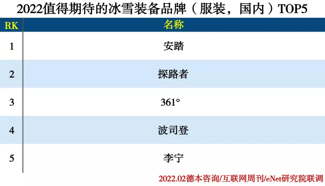 2022值得期待的冰雪产业排行