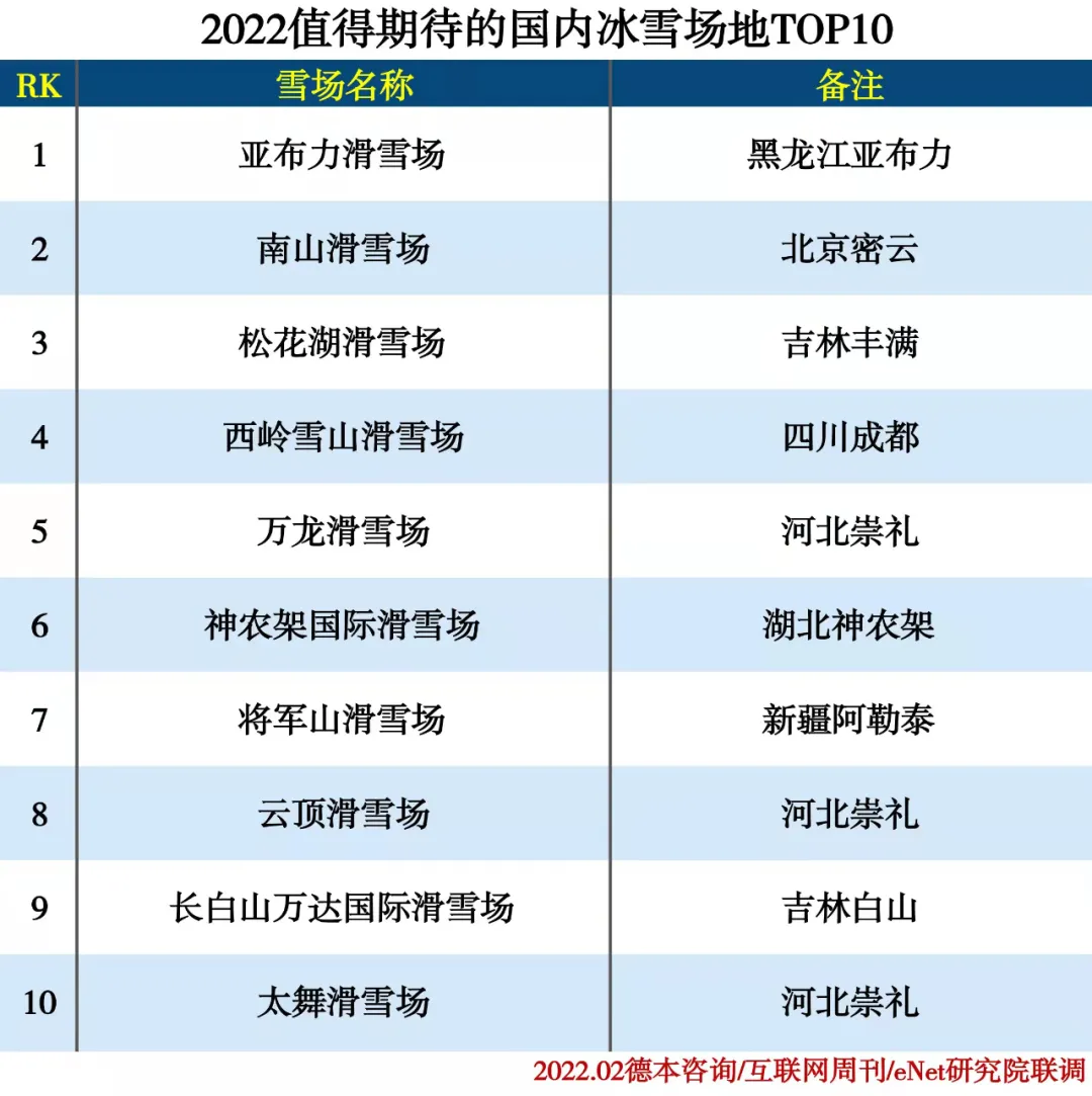 2022值得期待的冰雪产业排行