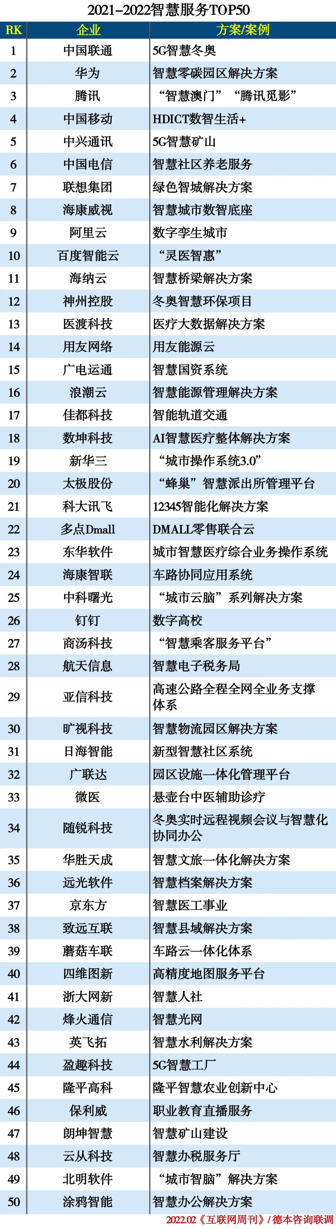 2021-2022智慧服务TOP50