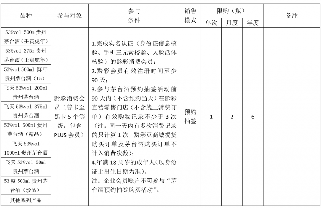 茅台预约丨黔彩资讯茅台酒3月销售规则！