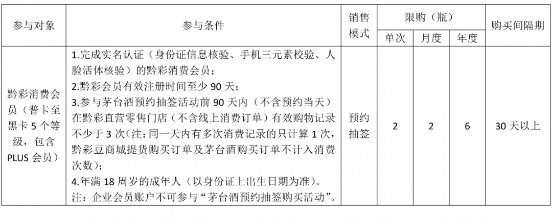 茅台预约丨黔彩资讯茅台酒3月销售规则！