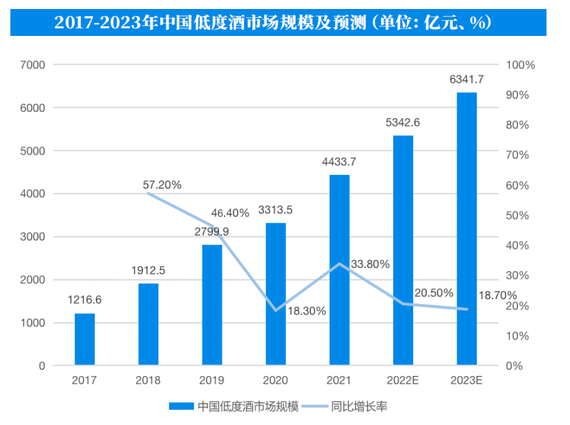 低度酒“收割”微醺青年