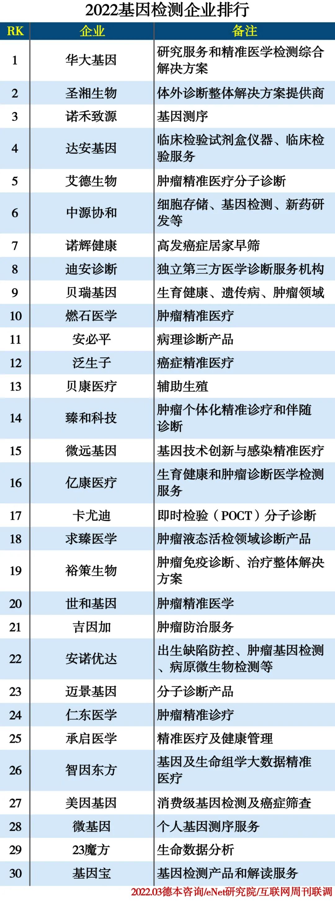 2022基因检测企业排行