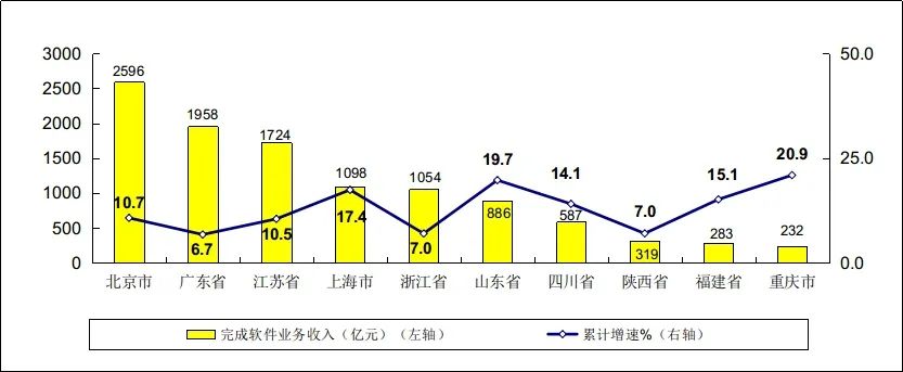 1-2月软件业务收入11792亿元 同比增长11.6%