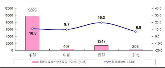 1-2月软件业务收入11792亿元 同比增长11.6%