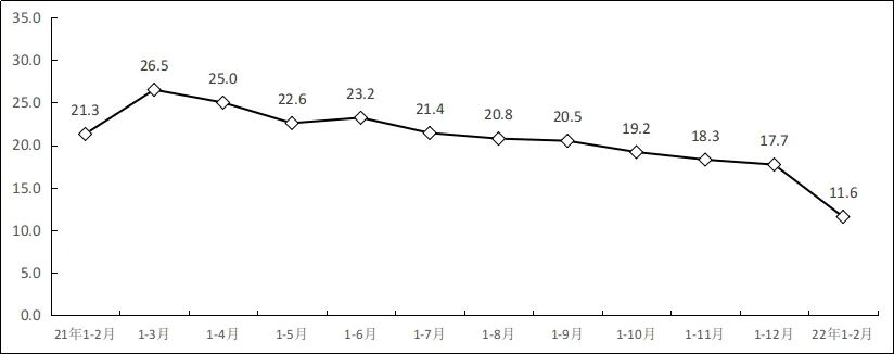 1-2月软件业务收入11792亿元 同比增长11.6%