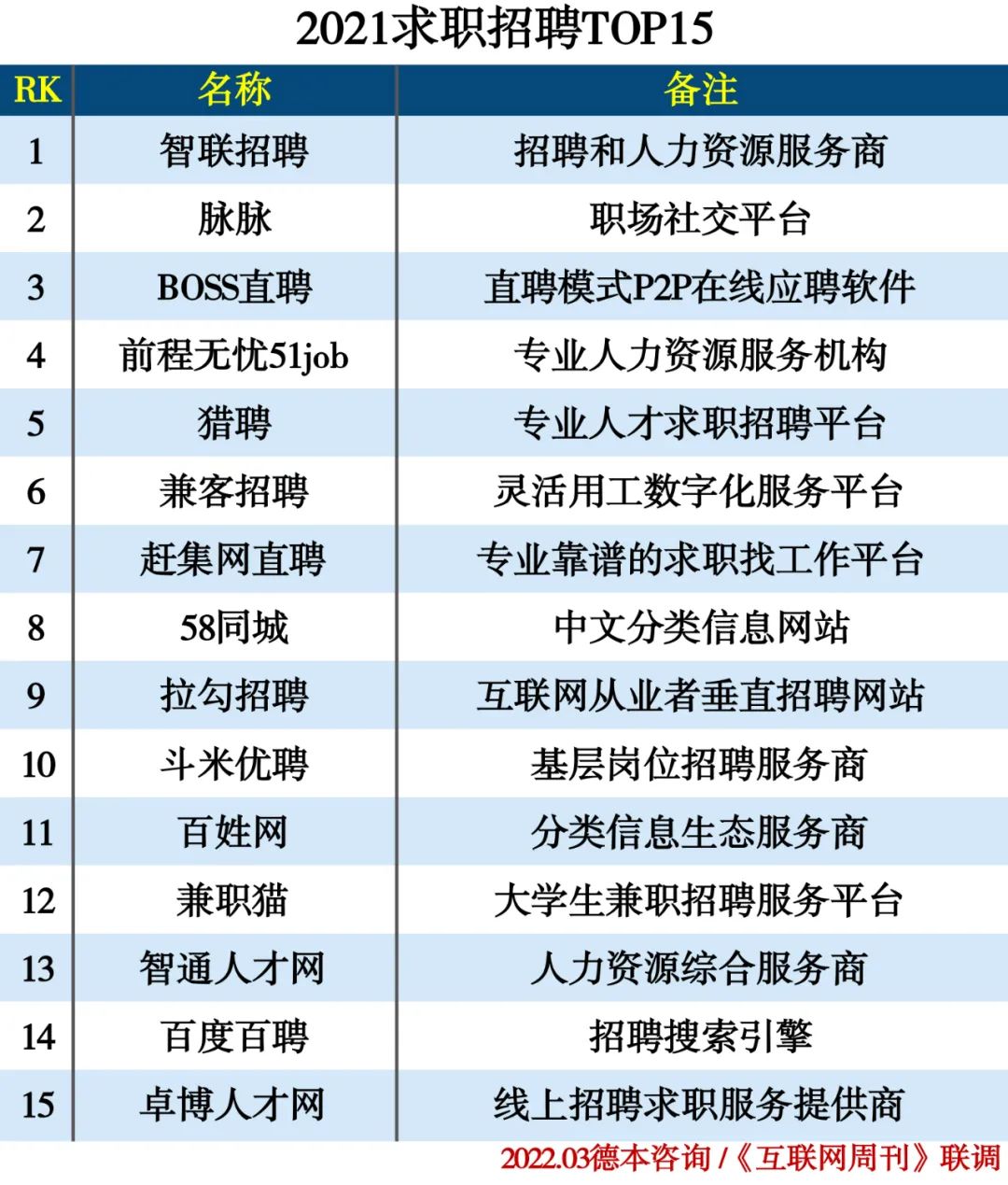 2021年度人力资源行业分类排行