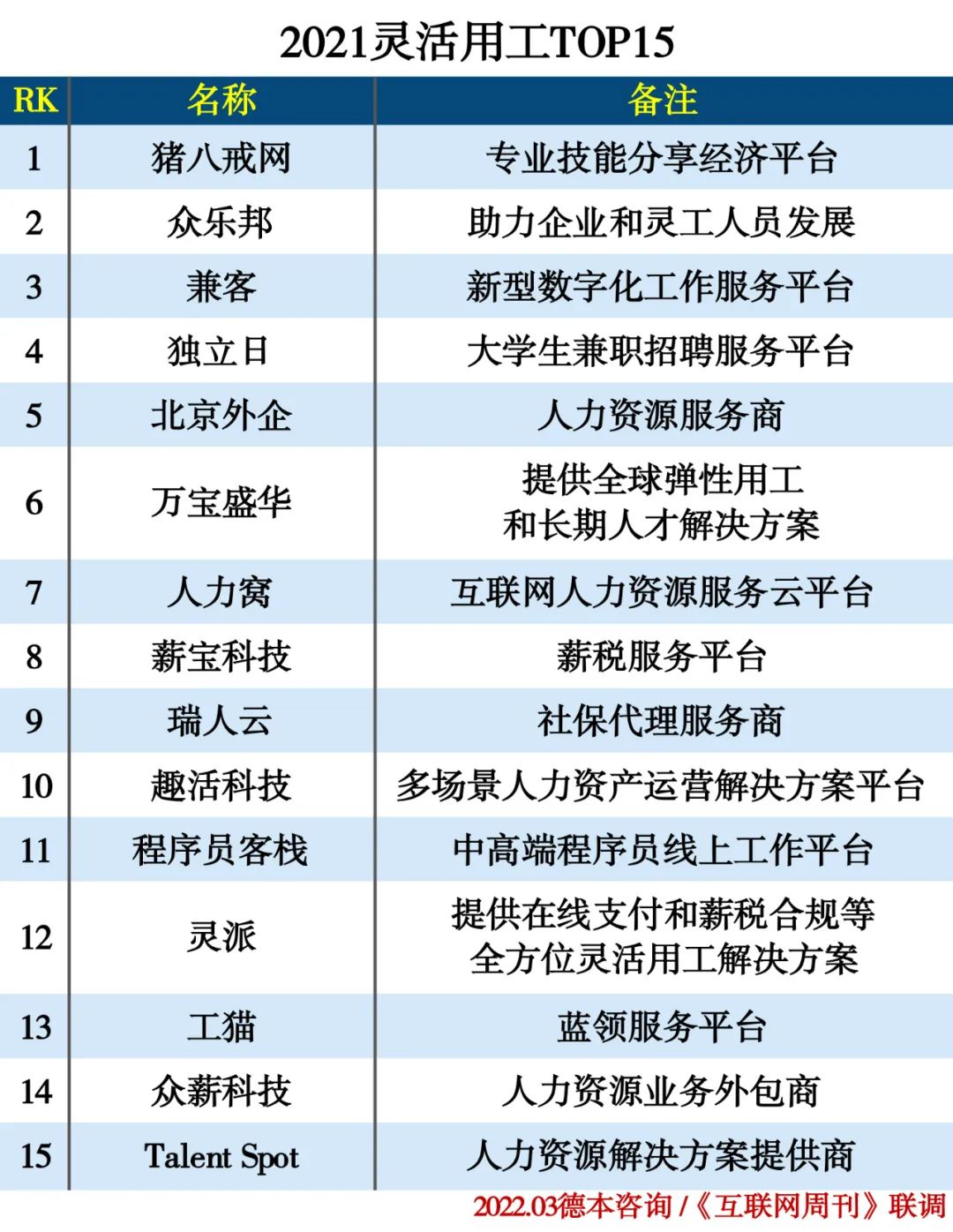 2021年度人力资源行业分类排行