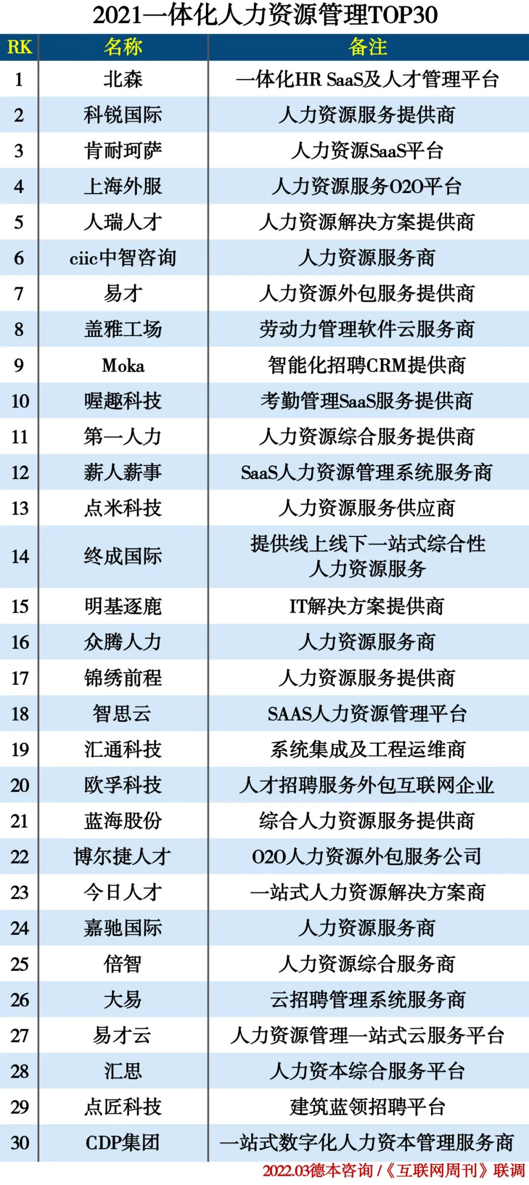 2021年度人力资源行业分类排行