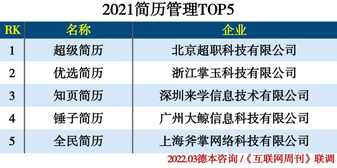 2021年度人力资源行业分类排行