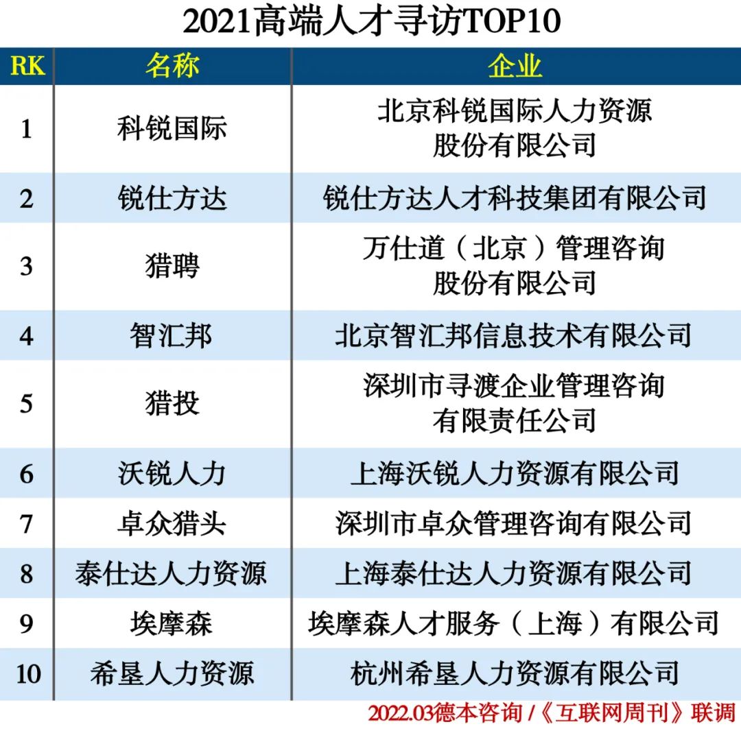 2021年度人力资源行业分类排行