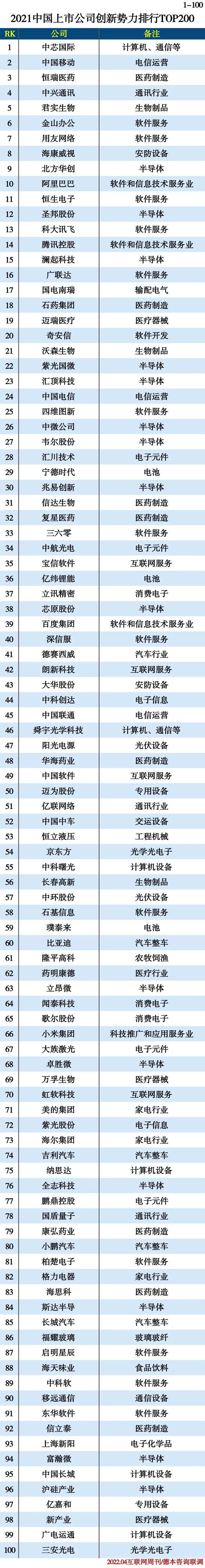 2021中国上市公司创新势力排行TOP200