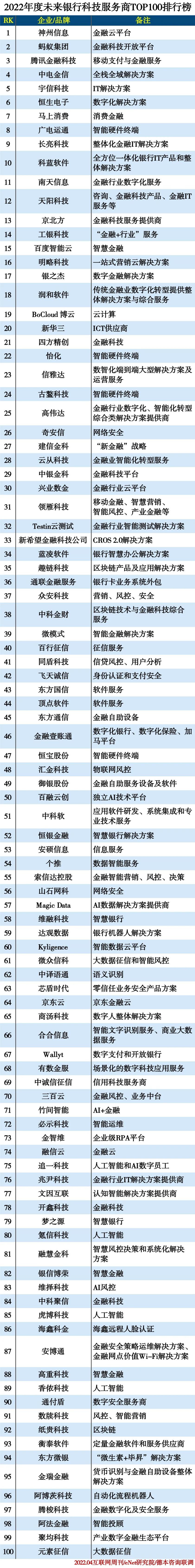 2022未来银行科技服务商100强