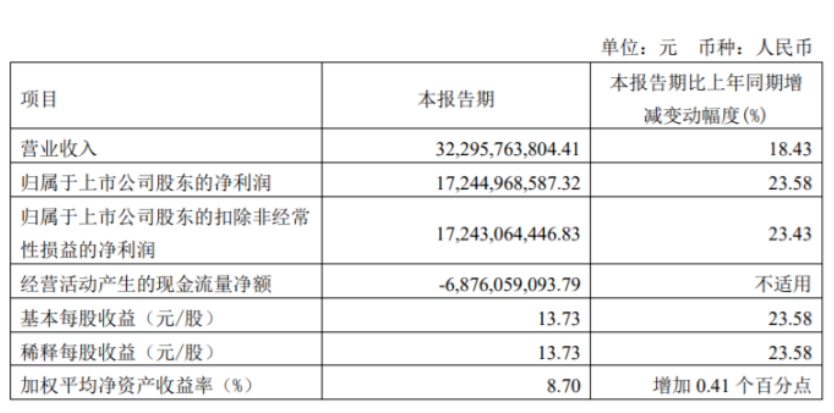 贵州茅台一季度净赚172.45亿元，同比增超23%！网友：茅台太能增长了！