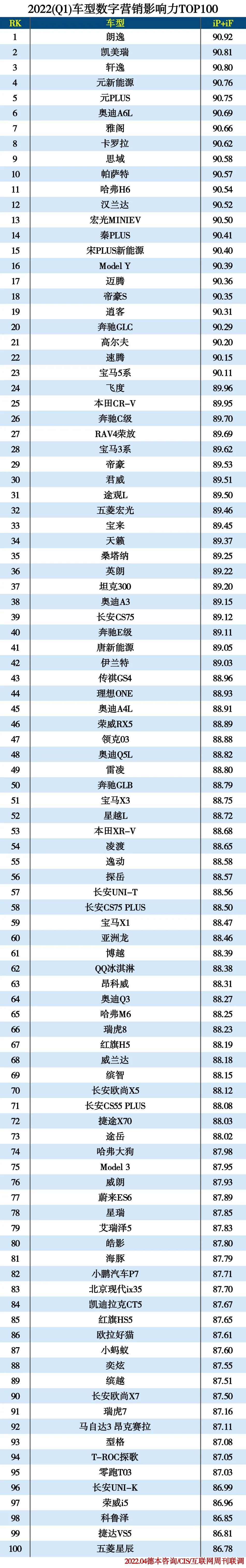 2022(Q1)车型100强