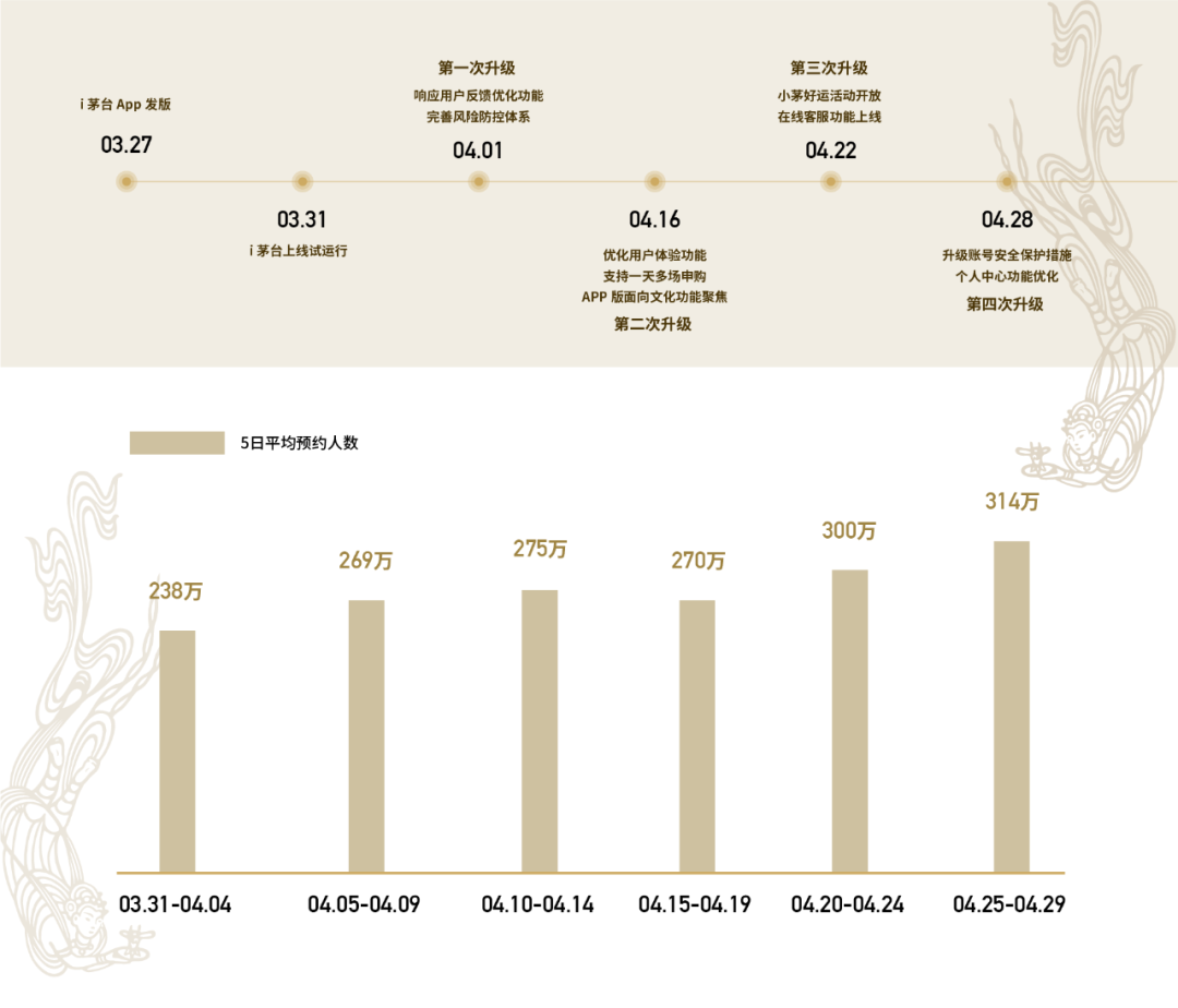 i茅台试运行，试了什么？