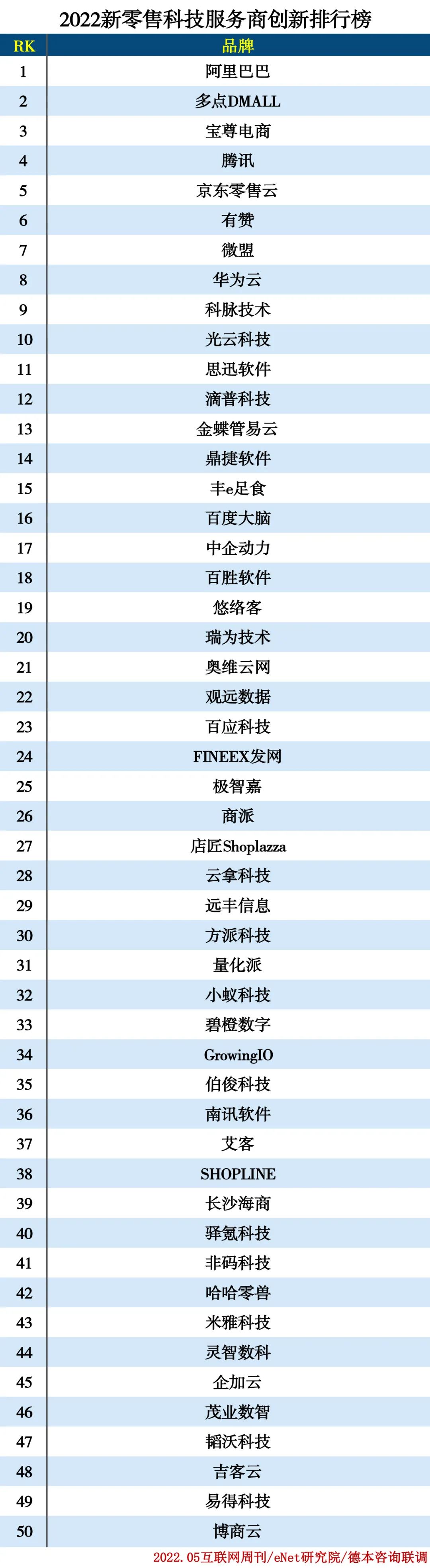 2022新零售科技服务商创新排行榜