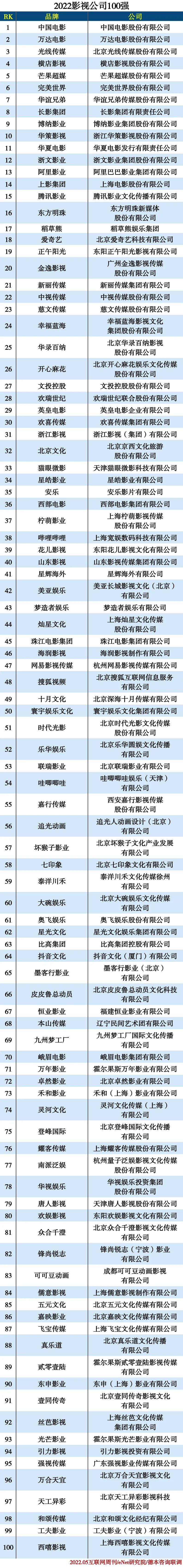 2022影视公司100强