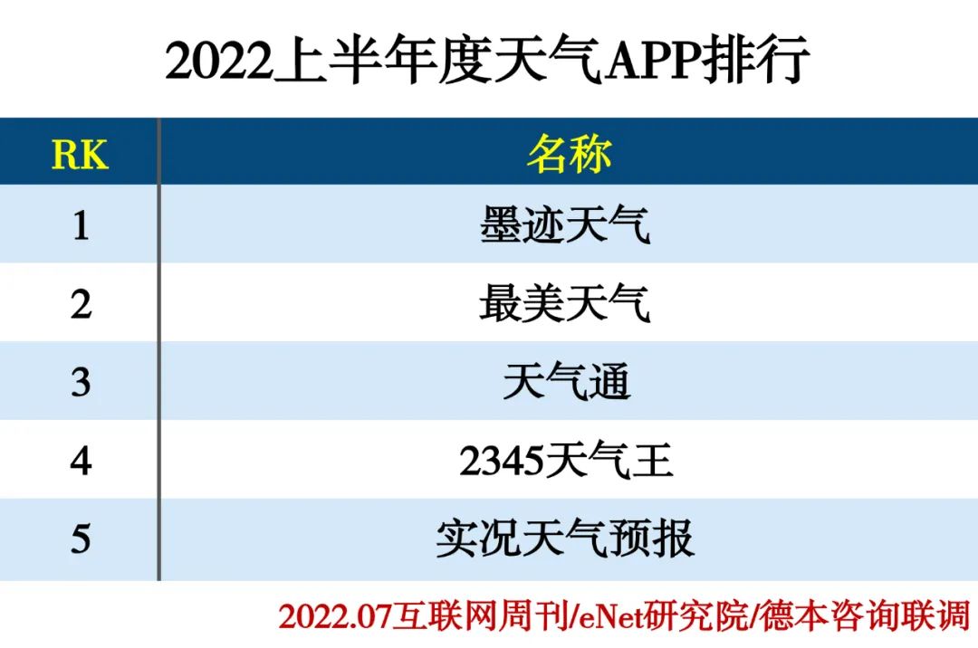 2022上半年度APP分类排行