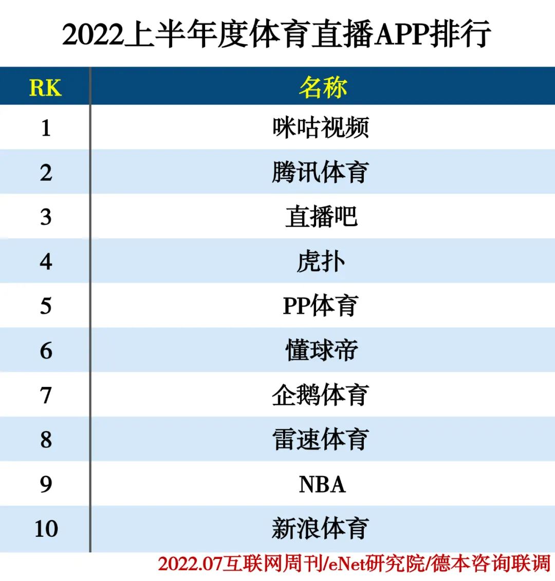 2022上半年度APP分类排行