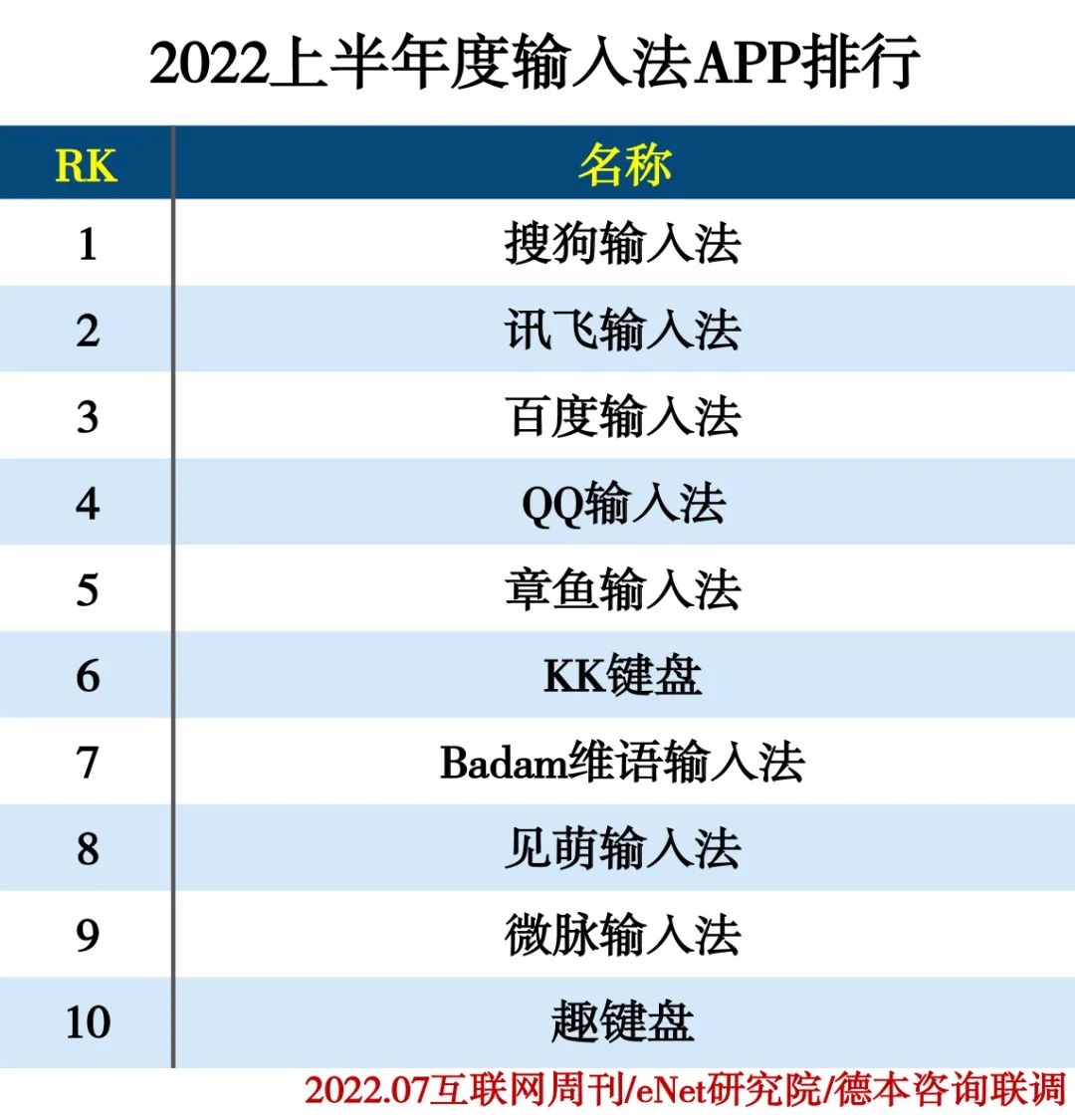 2022上半年度APP分类排行