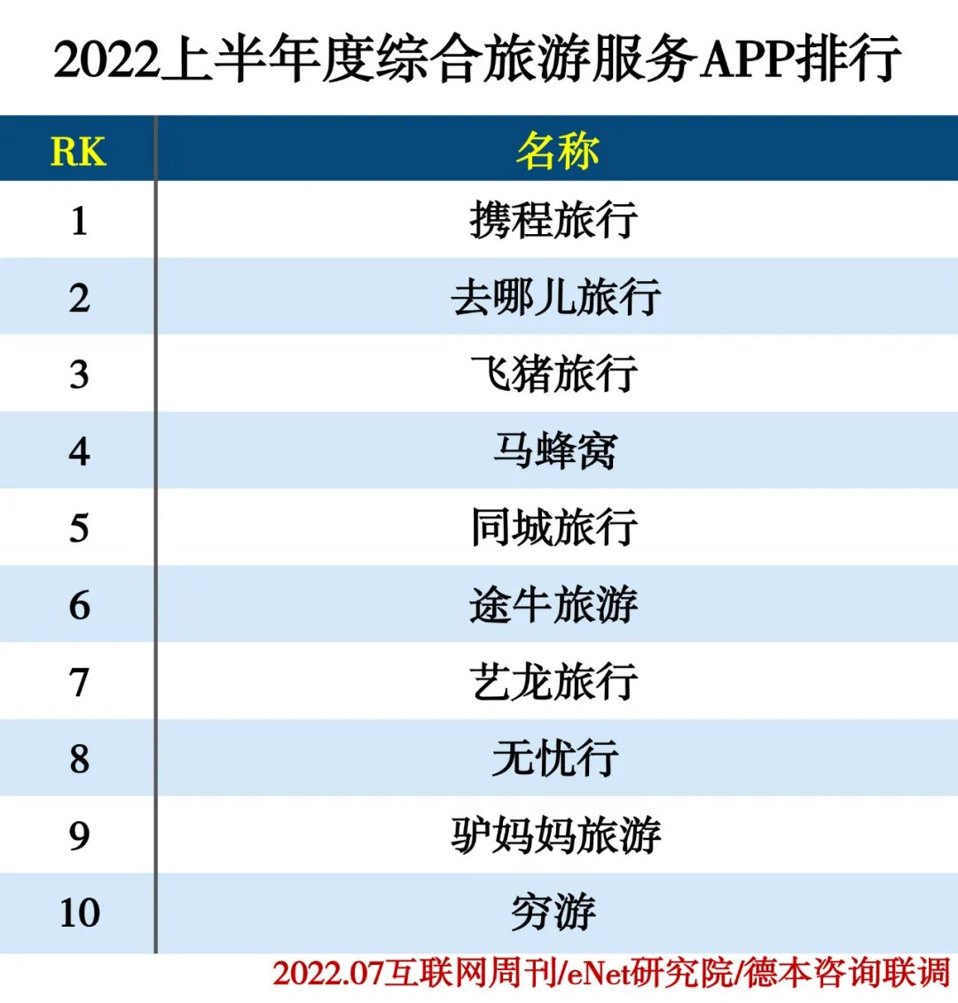 2022上半年度APP分类排行