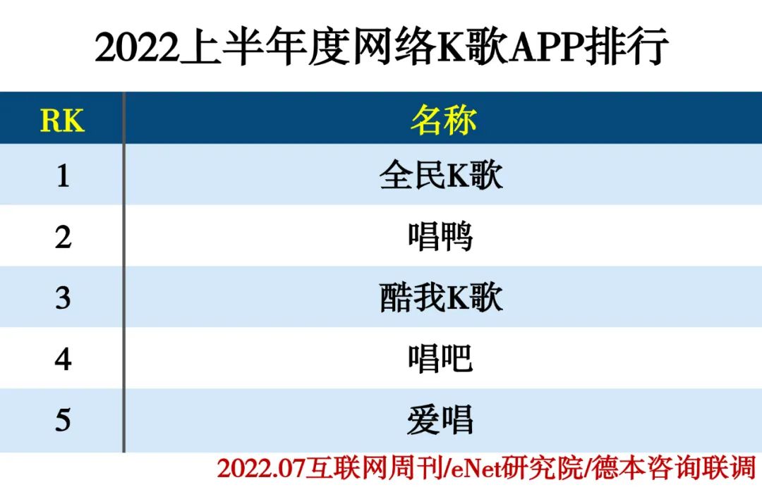 2022上半年度APP分类排行