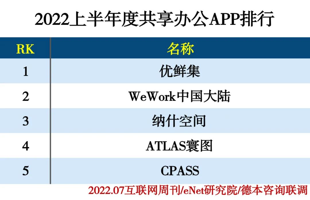 2022上半年度APP分类排行