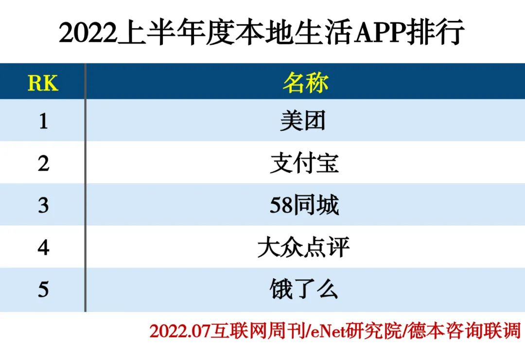 2022上半年度APP分类排行