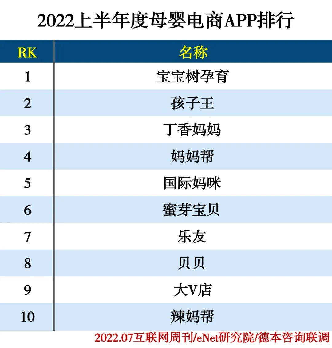 2022上半年度APP分类排行