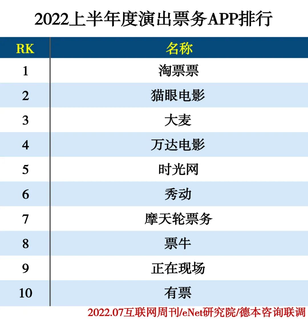 2022上半年度APP分类排行