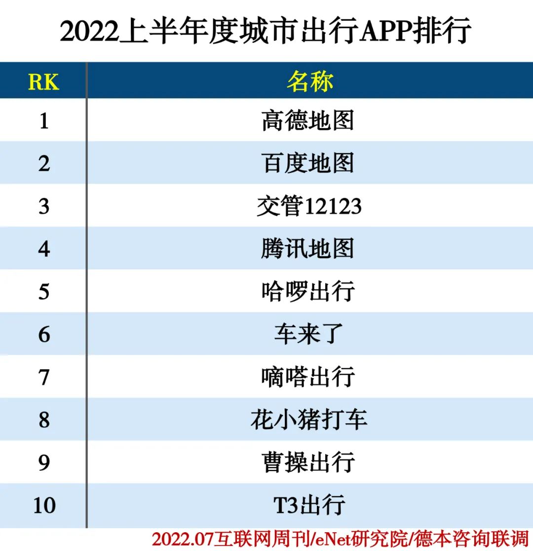 2022上半年度APP分类排行