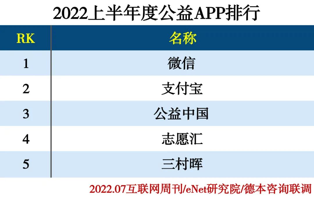 2022上半年度APP分类排行