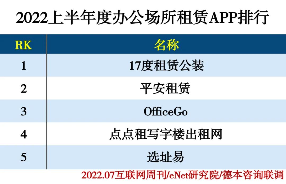 2022上半年度APP分类排行