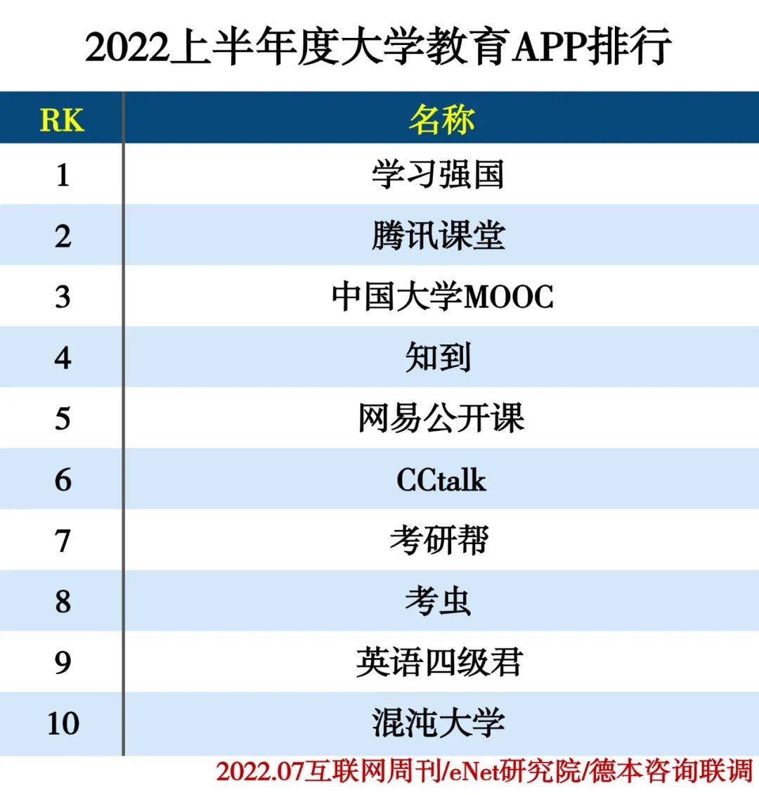 2022上半年度APP分类排行