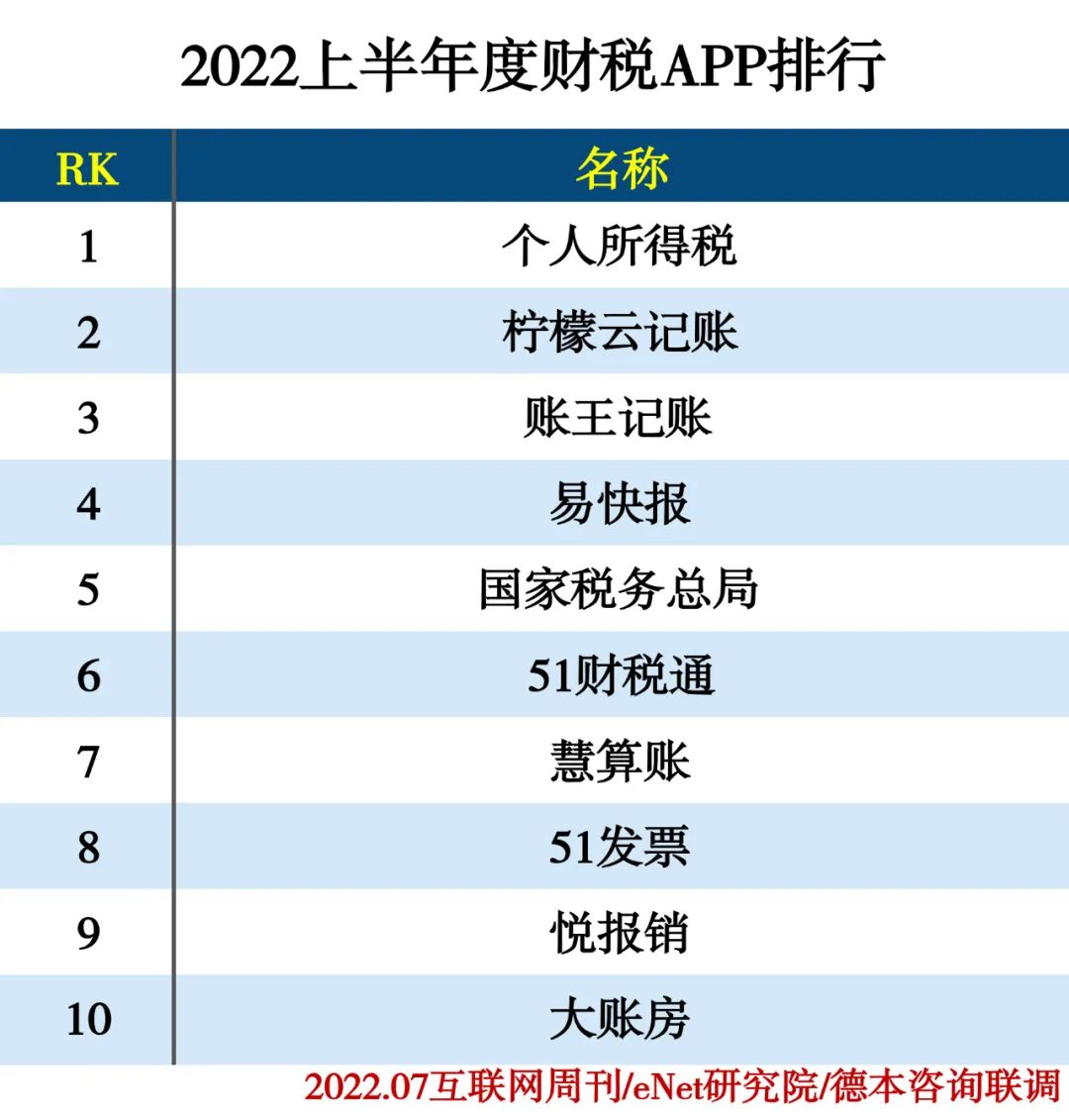 2022上半年度APP分类排行