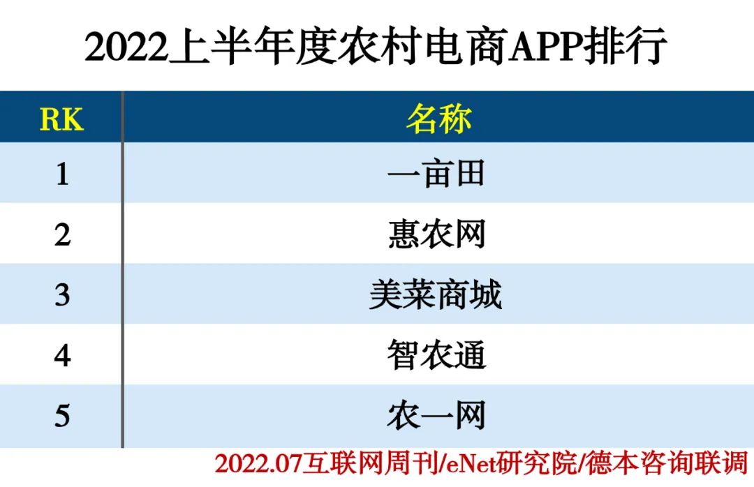 2022上半年度APP分类排行