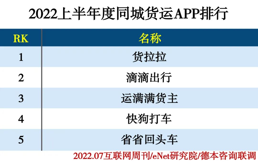 2022上半年度APP分类排行