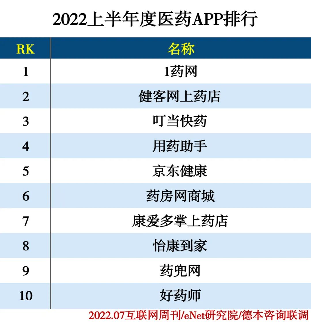 2022上半年度APP分类排行