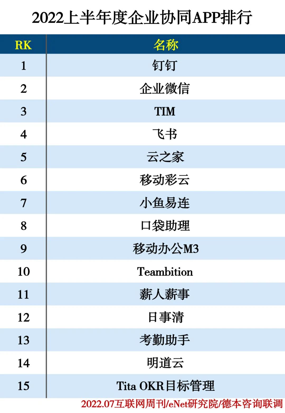 2022上半年度APP分类排行