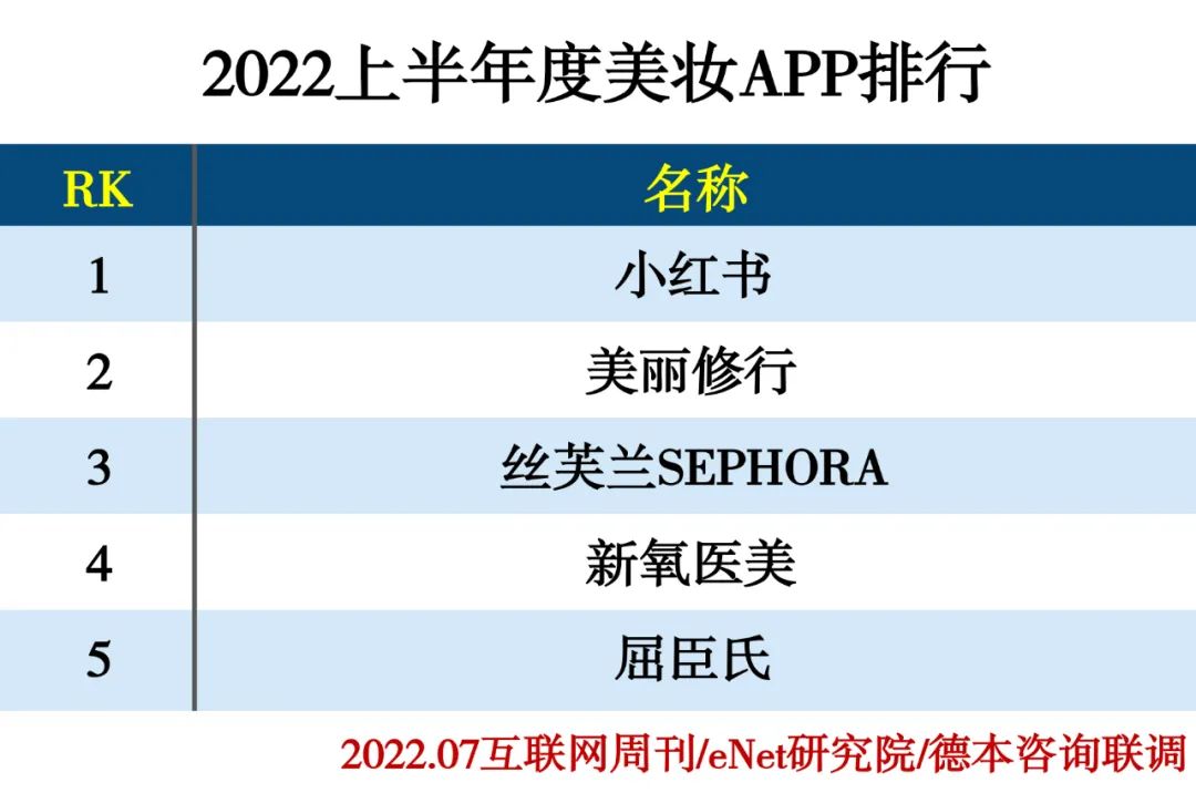 2022上半年度APP分类排行