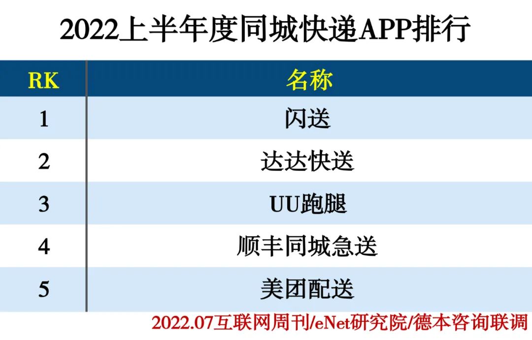 2022上半年度APP分类排行