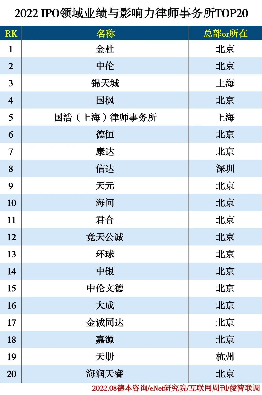 2022 IPO领域律师事务所TOP20