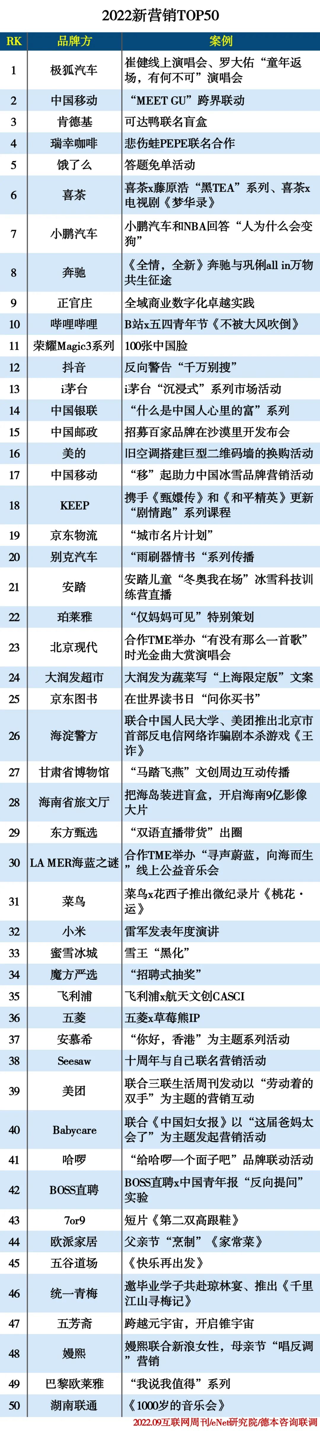 2022新营销TOP50