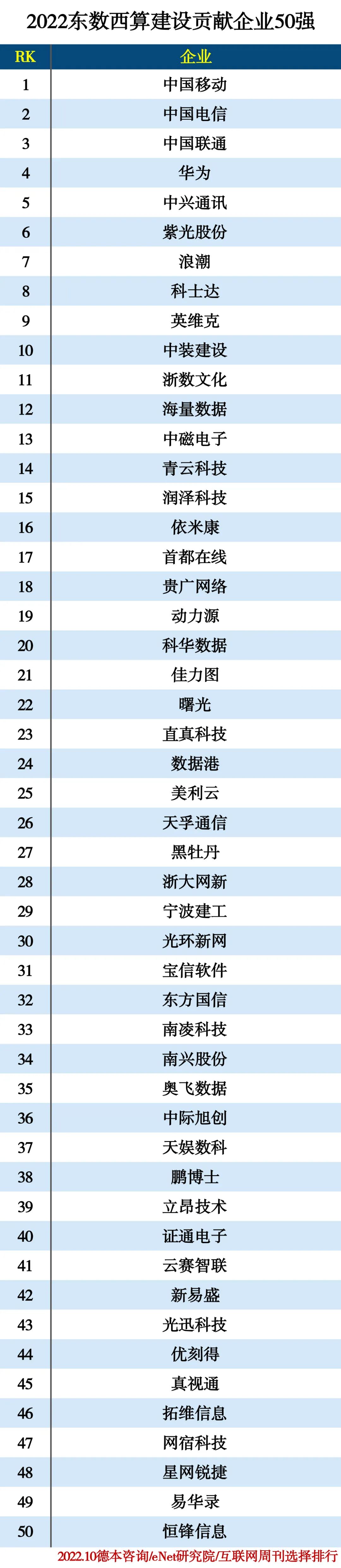 2022东数西算建设贡献企业50强