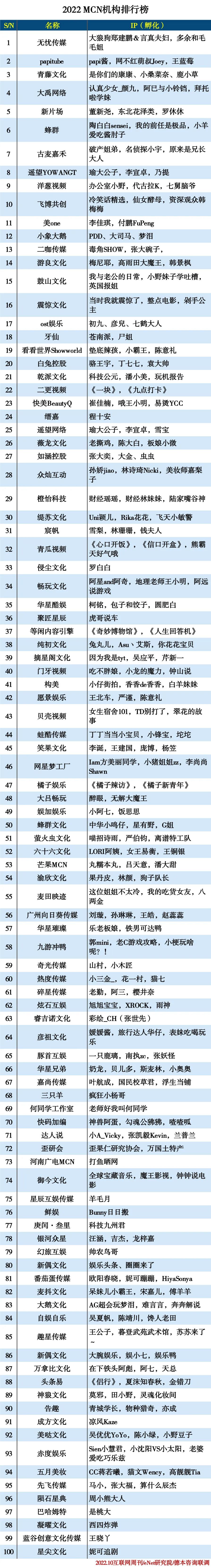 2022 MCN机构排行榜