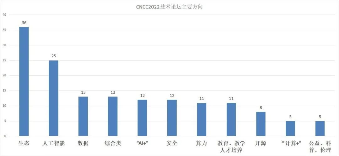 2022中国计算机大会12月将在贵阳举行