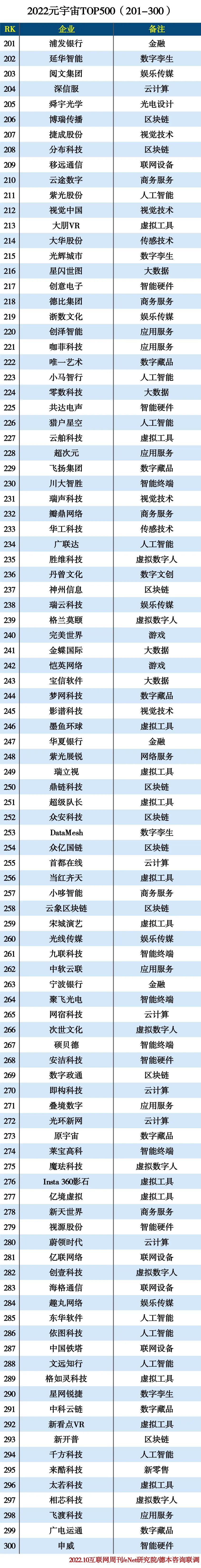 2022元宇宙TOP500