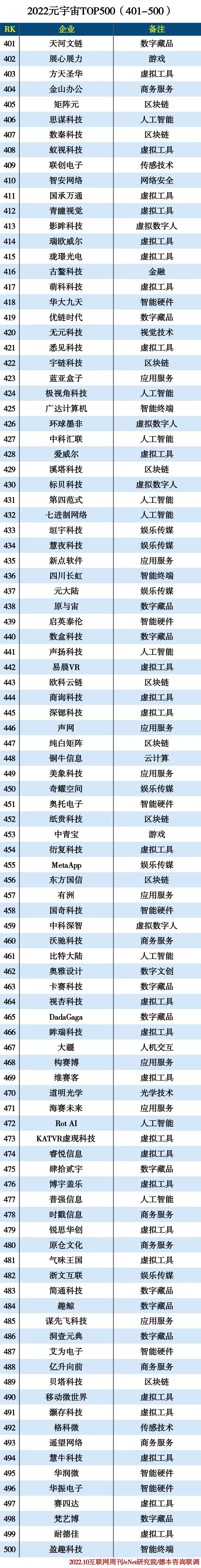 2022元宇宙TOP500