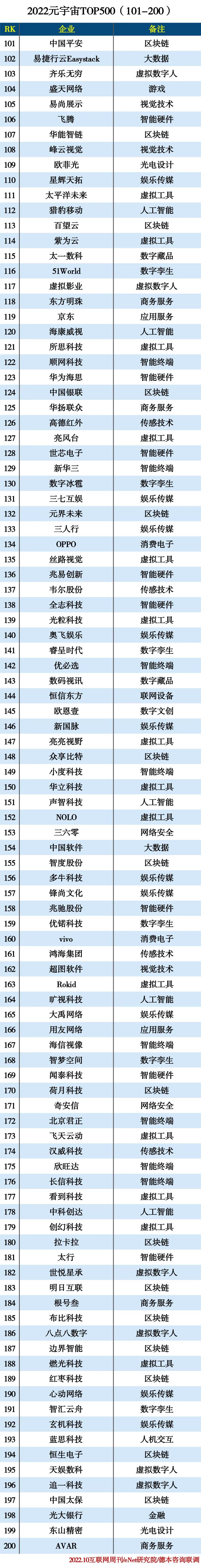 2022元宇宙TOP500